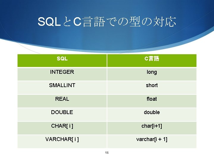 SQLとC言語での型の対応 SQL C言語 INTEGER long SMALLINT short REAL float DOUBLE double CHAR[ i ]