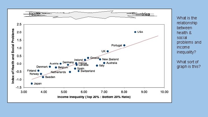 What is the relationship between health & social problems and income inequality? What sort