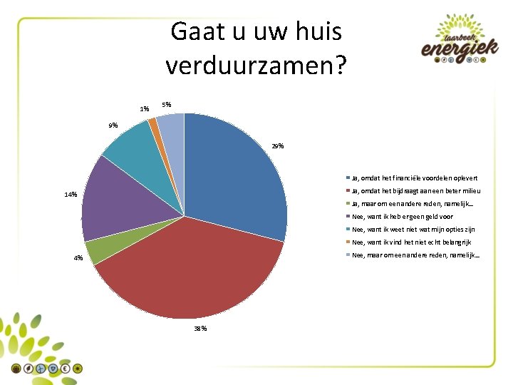 Gaat u uw huis verduurzamen? 1% 5% 9% 29% Ja, omdat het financiële voordelen