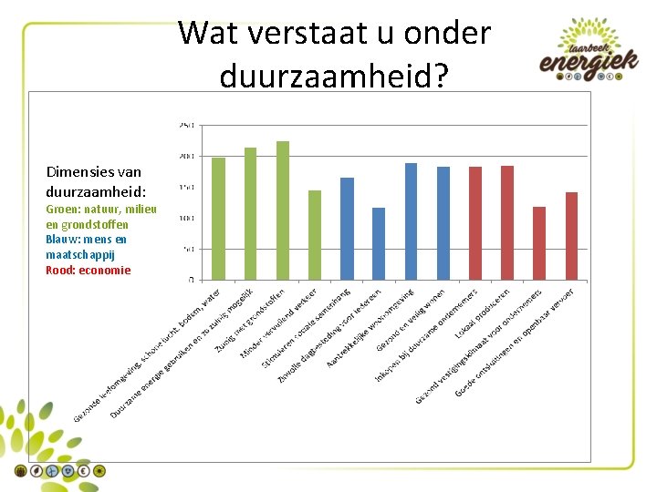 Wat verstaat u onder duurzaamheid? Dimensies van duurzaamheid: Groen: natuur, milieu en grondstoffen Blauw: