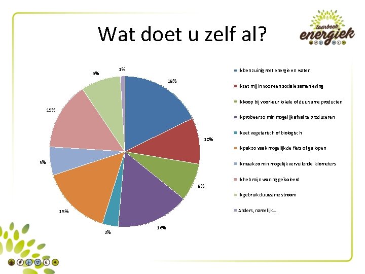 Wat doet u zelf al? 1% 9% Ik ben zuinig met energie en water