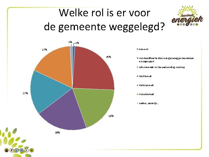 Welke rol is er voor de gemeente weggelegd? 1% 1% Geen rol 17% 25%