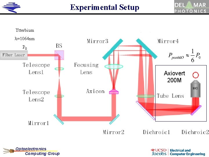 Experimental Setup Ytterbium l=1064 nm P 0 Axiovert 200 M Optoelectronics Computing Group 