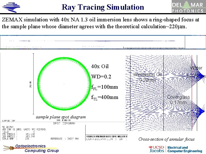 Ray Tracing Simulation ZEMAX simulation with 40 x NA 1. 3 oil immersion lens
