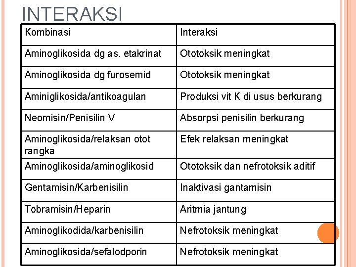 INTERAKSI Kombinasi Interaksi Aminoglikosida dg as. etakrinat Ototoksik meningkat Aminoglikosida dg furosemid Ototoksik meningkat