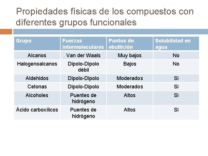 Propiedades físicas de los compuestos con diferentes grupos funcionales Grupo Fuerzas Puntos de intermoleculares