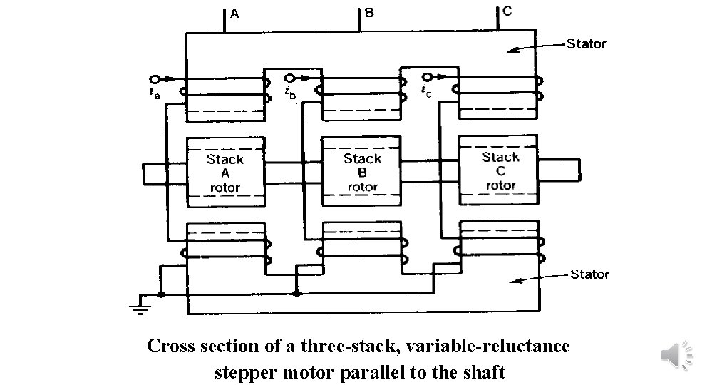 Cross section of a three-stack, variable-reluctance stepper motor parallel to the shaft 