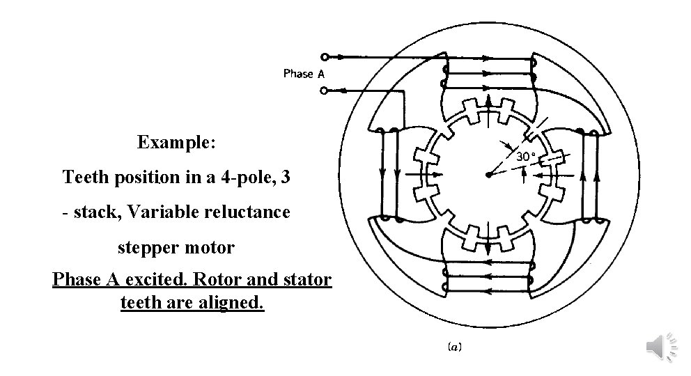 Example: Teeth position in a 4 -pole, 3. - stack, Variable reluctance stepper motor
