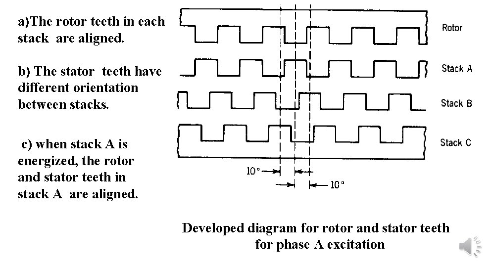 a)The rotor teeth in each stack are aligned. b) The stator teeth have different