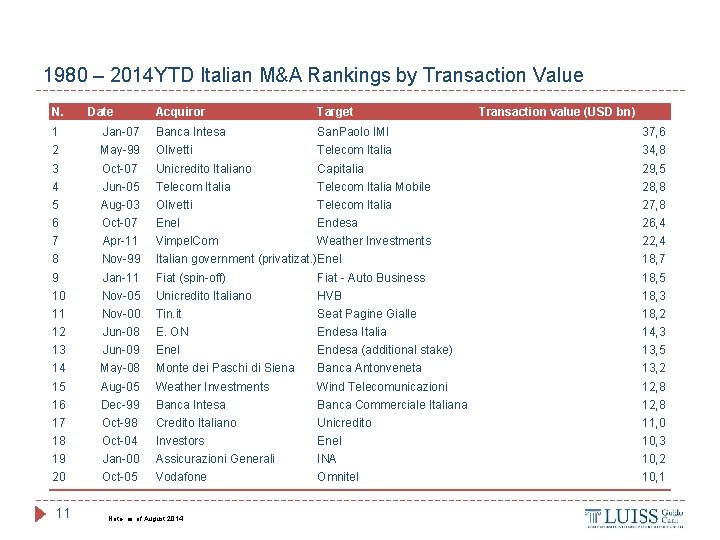 1980 – 2014 YTD Italian M&A Rankings by Transaction Value N. Date Acquiror Target