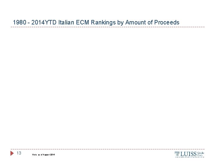 1980 - 2014 YTD Italian ECM Rankings by Amount of Proceeds 13 Note: as