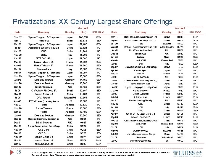 Privatizations: XX Century Largest Share Offerings 35 Source: Megginson W. , L. , Netter,