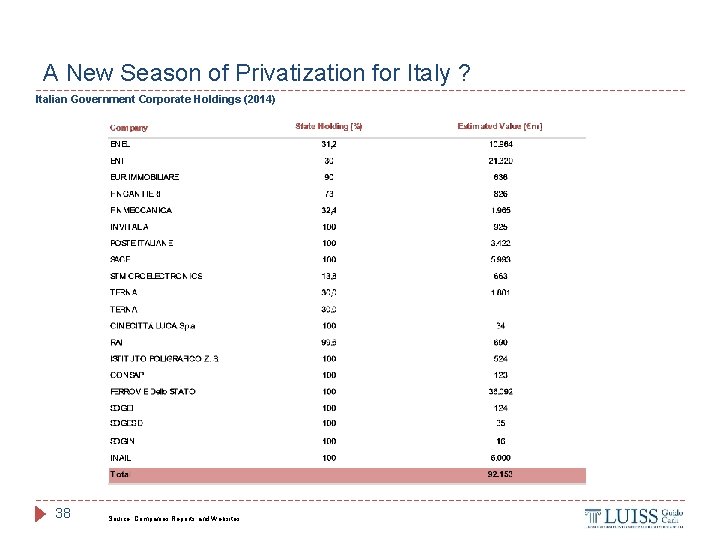 A New Season of Privatization for Italy ? Italian Government Corporate Holdings (2014) 38