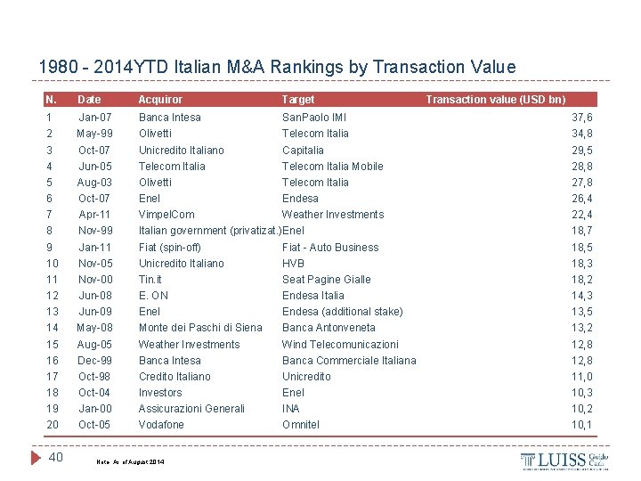 1980 - 2014 YTD Italian M&A Rankings by Transaction Value N. Date Acquiror Target