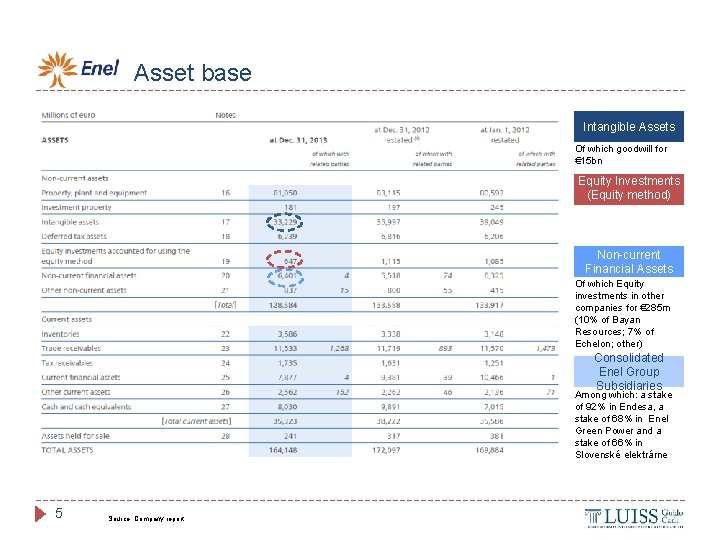 Asset base Intangible Assets Of which goodwill for € 15 bn Equity Investments (Equity