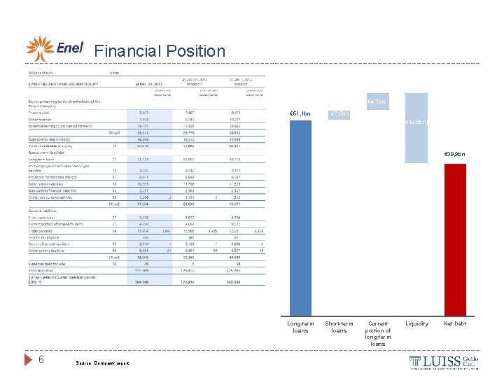 Financial Position € 4, 7 bn € 51, 1 bn € 2, 5 bn