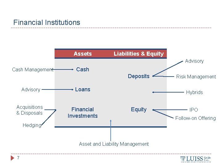 Financial Institutions Assets Liabilities & Equity Advisory Cash Management Cash Deposits Advisory Loans Acquisitions