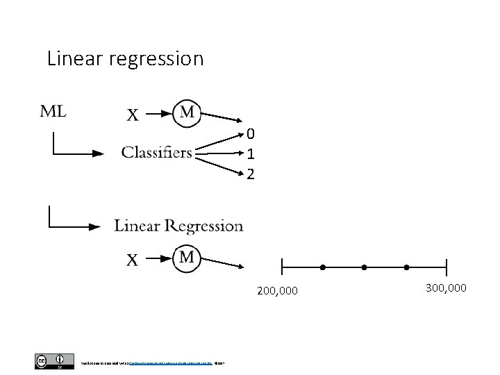 Linear regression 0 1 2 200, 000 This document is licensed with a Creative Linear regression 0 1 2 200, 000 This document is licensed with a Creative