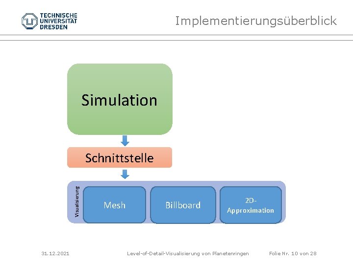 Implementierungsüberblick Simulation Visualisierung Schnittstelle 31. 12. 2021 Mesh Billboard 2 DApproximation Level-of-Detail-Visualisierung von Planetenringen