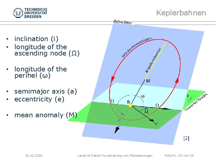 Keplerbahnen • inclination (i) • longitude of the ascending node (Ω) • longitude of