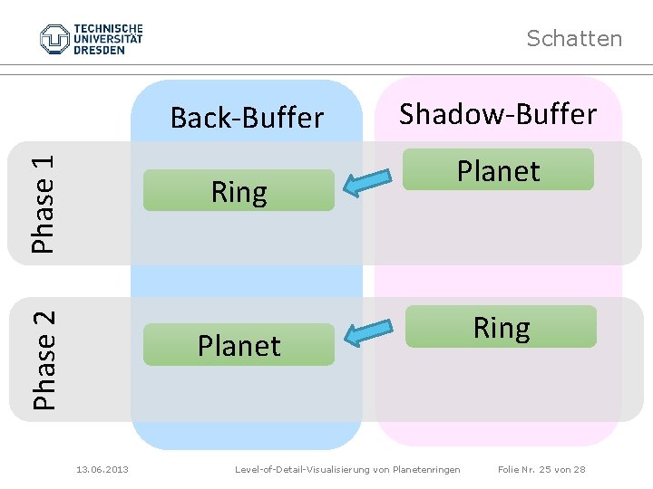 Schatten Phase 1 Back-Buffer Phase 2 Ring Shadow-Buffer Planet 13. 06. 2013 Level-of-Detail-Visualisierung von