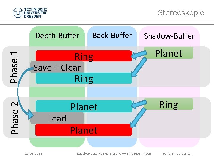 Stereoskopie Back-Buffer Shadow-Buffer Ring Planet Save + Clear Ring Phase 2 Phase 1 Depth-Buffer