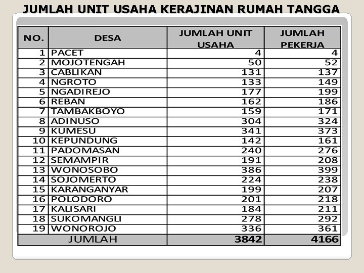 JUMLAH UNIT USAHA KERAJINAN RUMAH TANGGA 