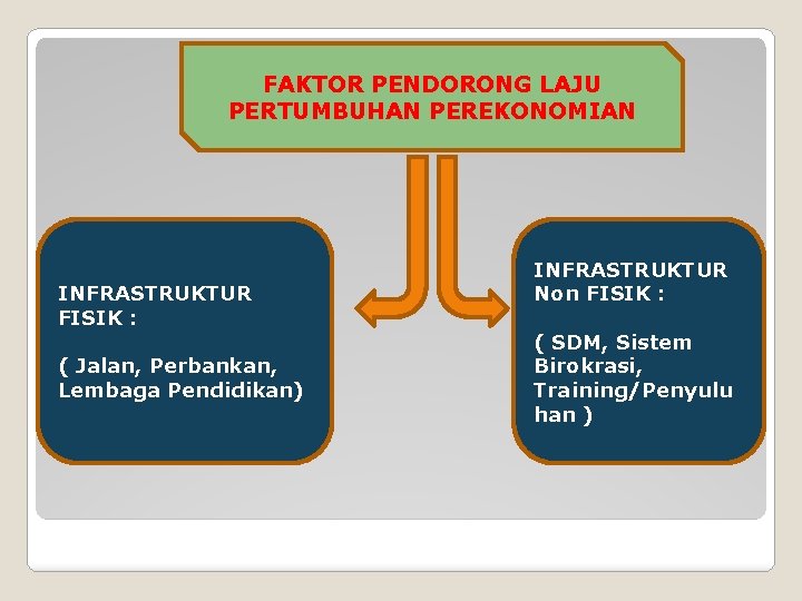 FAKTOR PENDORONG LAJU PERTUMBUHAN PEREKONOMIAN INFRASTRUKTUR FISIK : ( Jalan, Perbankan, Lembaga Pendidikan) INFRASTRUKTUR