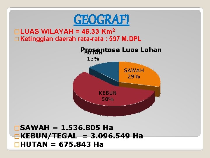 � LUAS GEOGRAFI WILAYAH = 46. 33 Km 2 � Ketinggian daerah rata-rata :