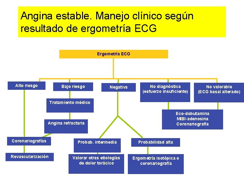 Angina estable. Manejo clínico según resultado de ergometría ECG Ergometría ECG Alto riesgo Bajo