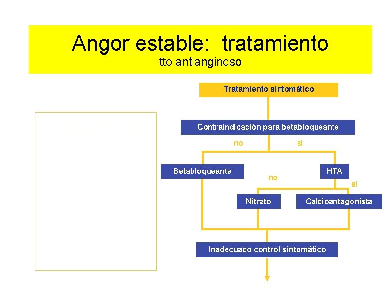 Angor estable: tratamiento tto antianginoso Tratamiento sintomático (anemia, ICC, FA rápida, HTA, frío…) Contraindicación
