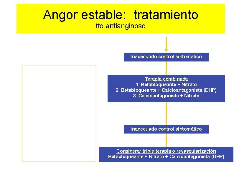 Angor estable: tratamiento tto antianginoso Inadecuado control sintomático (anemia, ICC, FA rápida, HTA, frío…)