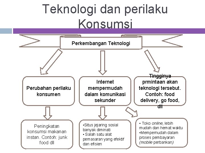 Teknologi dan perilaku Konsumsi Perkembangan Teknologi Perubahan perilaku konsumen Peningkatan konsumsi makanan instan. Contoh: