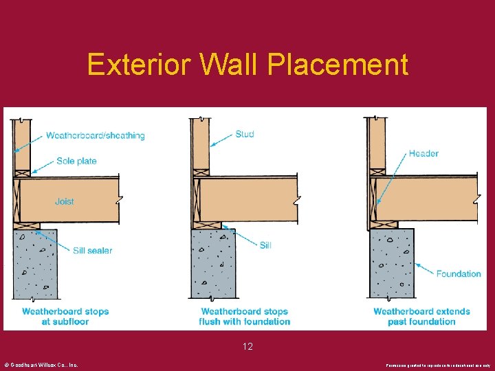 Exterior Wall Placement 12 © Goodheart-Willcox Co. , Inc. Permission granted to reproduce for