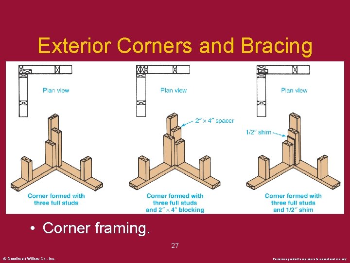 Exterior Corners and Bracing • Corner framing. 27 © Goodheart-Willcox Co. , Inc. Permission
