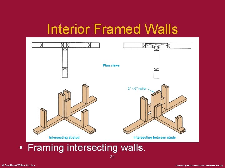 Interior Framed Walls • Framing intersecting walls. 31 © Goodheart-Willcox Co. , Inc. Permission
