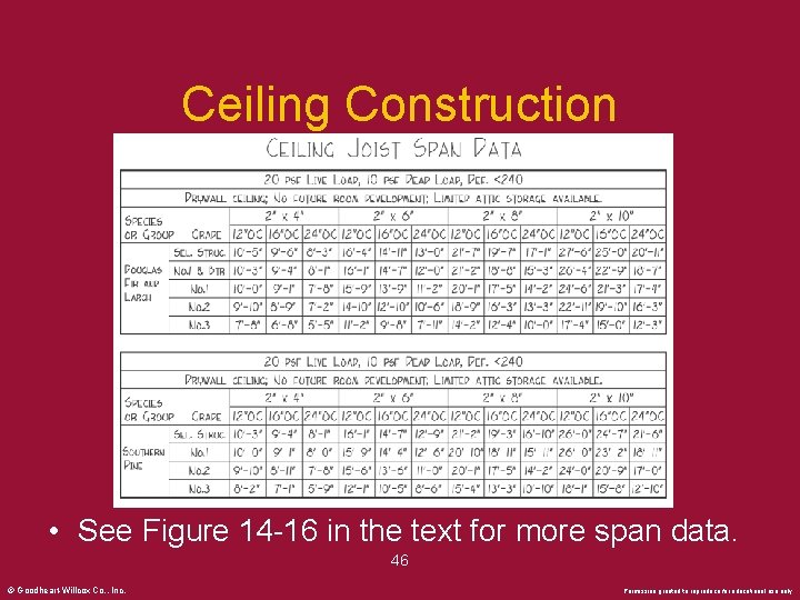 Ceiling Construction • See Figure 14 -16 in the text for more span data.