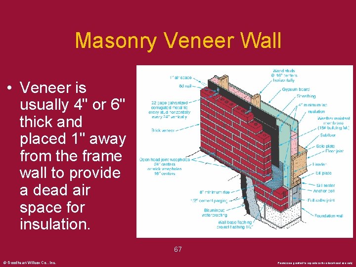 Masonry Veneer Wall • Veneer is usually 4" or 6" thick and placed 1"