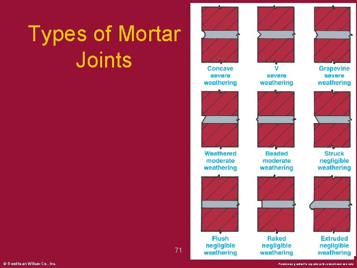 Types of Mortar Joints 71 © Goodheart-Willcox Co. , Inc. Permission granted to reproduce