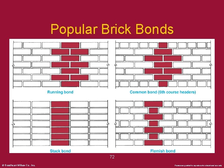 Popular Brick Bonds 72 © Goodheart-Willcox Co. , Inc. Permission granted to reproduce for