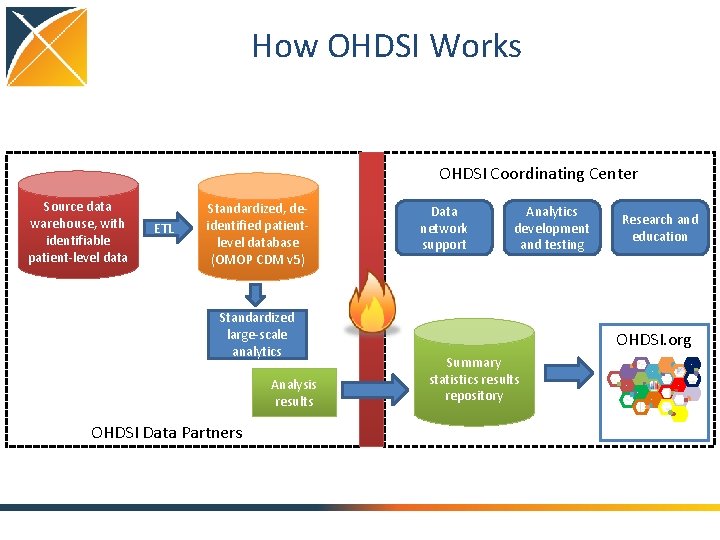 How OHDSI Works OHDSI Coordinating Center Source data warehouse, with identifiable patient-level data ETL