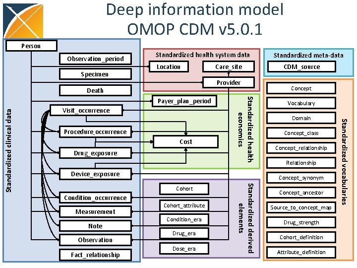 Deep information model OMOP CDM v 5. 0. 1 Person Observation_period Specimen Standardized health