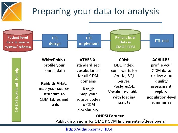 Preparing your data for analysis OHDSI tools built to help Patient-level data in source