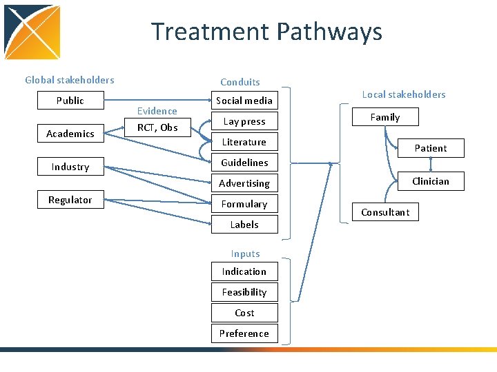 Treatment Pathways Global stakeholders Public Academics Industry Conduits Evidence RCT, Obs Social media Lay