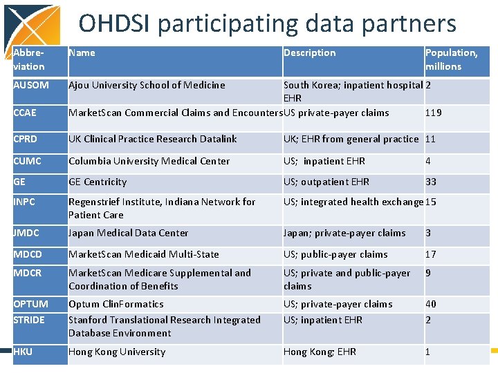 OHDSI participating data partners Abbreviation Name AUSOM Ajou University School of Medicine Description Population,