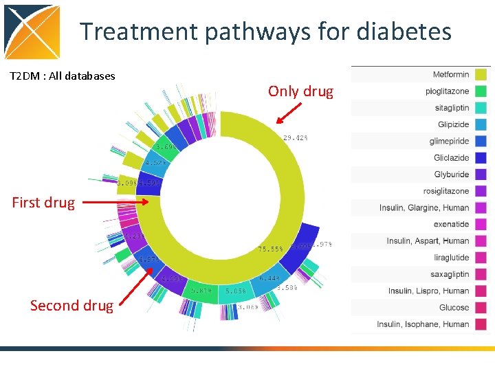 Treatment pathways for diabetes T 2 DM : All databases First drug Second drug