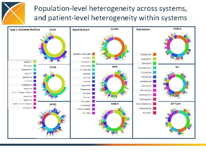 Population-level heterogeneity across systems, and patient-level heterogeneity within systems Type 2 Diabetes Mellitus CCAE