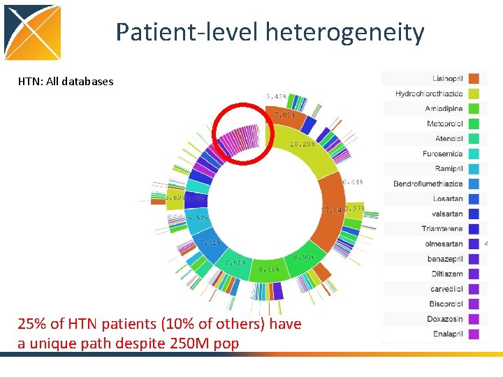 Patient-level heterogeneity HTN: All databases 25% of HTN patients (10% of others) have a