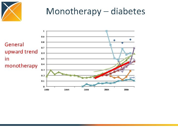 Monotherapy – diabetes 1 0. 9 General upward trend in monotherapy 0. 8 0.