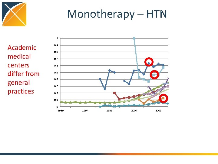 Monotherapy – HTN 1 Academic medical centers differ from general practices 0. 9 0.